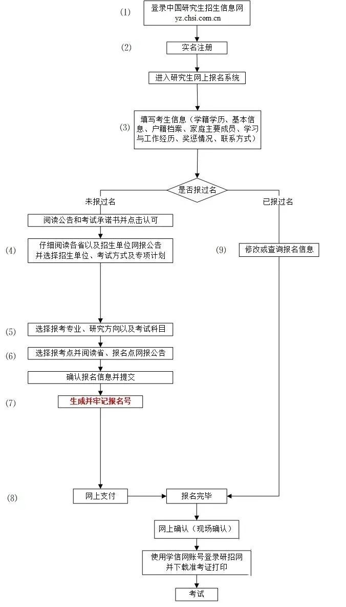 2024年考研究生報(bào)名時(shí)間及流程一覽！